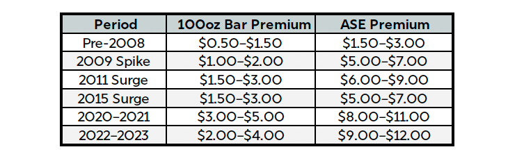 American Silver Eagles 100 oz Silver Bar Premiums